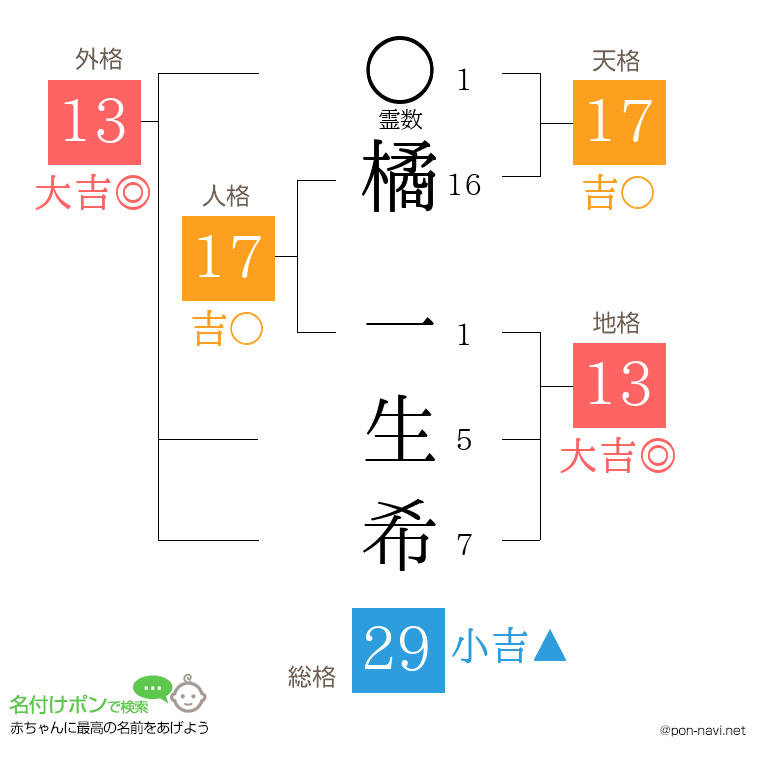 橘 一生希さんの姓名判断結果