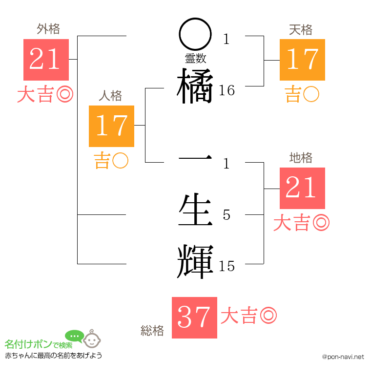 橘 一生輝さんの姓名判断結果