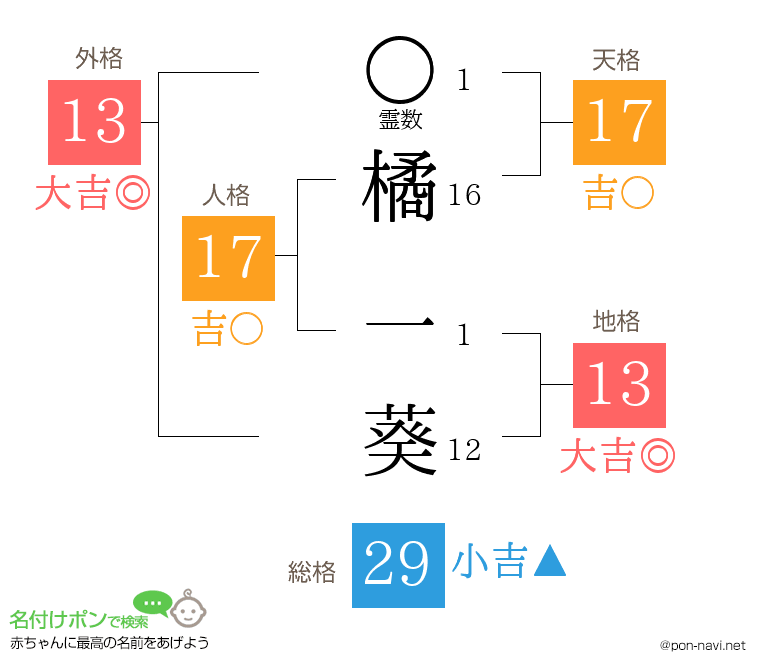 橘 一葵さんの姓名判断結果