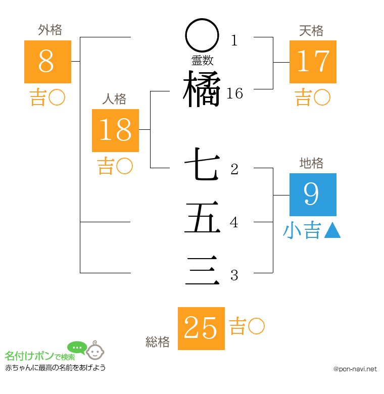 橘 七五三さんの姓名判断結果
