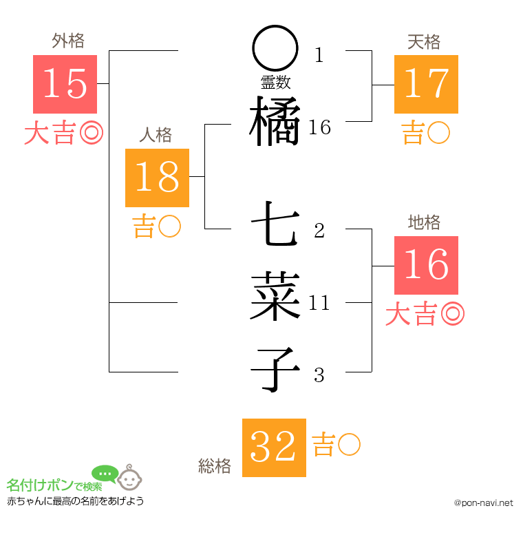 橘 七菜子さんの姓名判断結果