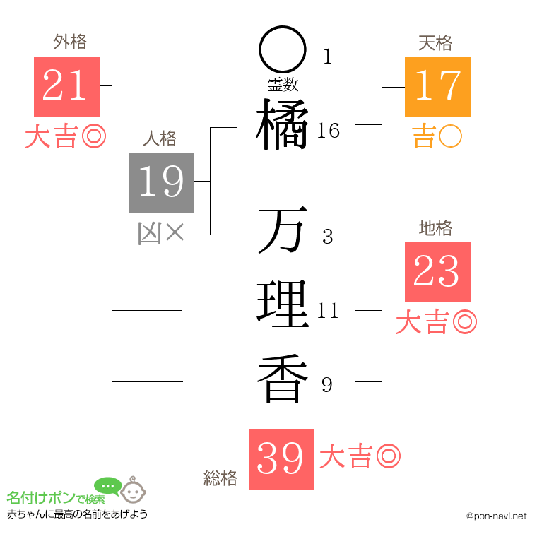 橘 万理香さんの姓名判断結果
