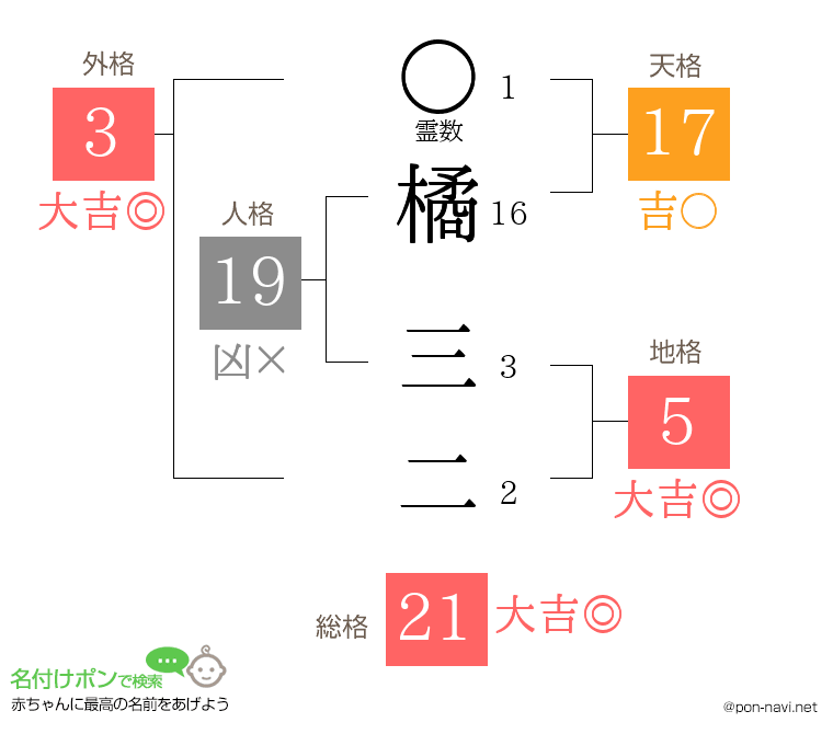 橘 三二さんの姓名判断結果