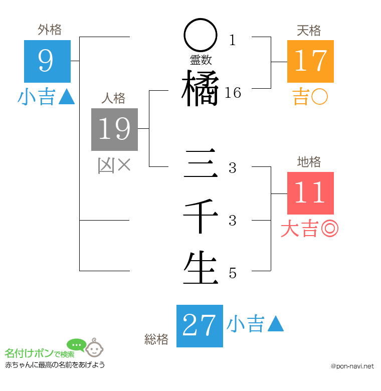 橘 三千生さんの姓名判断結果