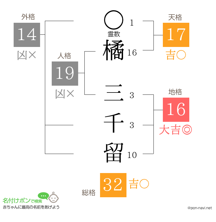 橘 三千留さんの姓名判断結果