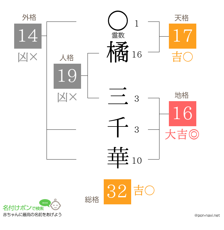 橘 三千華さんの姓名判断結果