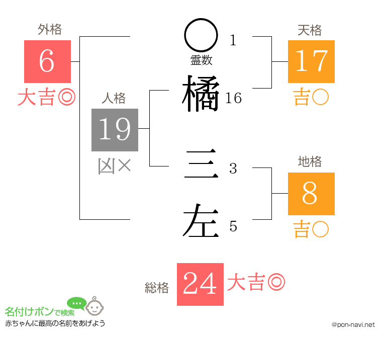 橘 三左さんの姓名判断結果