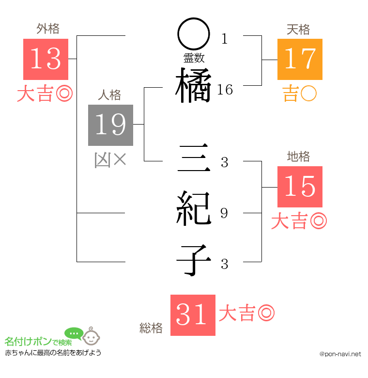 橘 三紀子さんの姓名判断結果