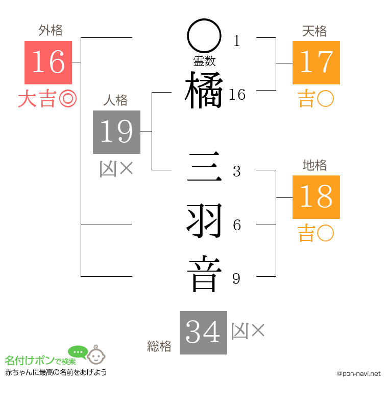 橘 三羽音さんの姓名判断結果
