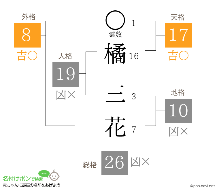 橘 三花さんの姓名判断結果