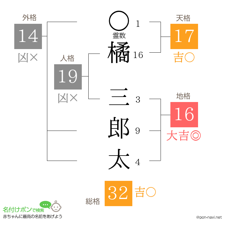 橘 三郎太さんの姓名判断結果