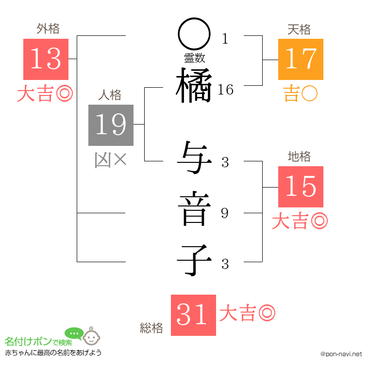 橘 与音子さんの姓名判断結果