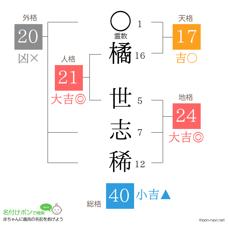 橘 世志稀さんの姓名判断結果