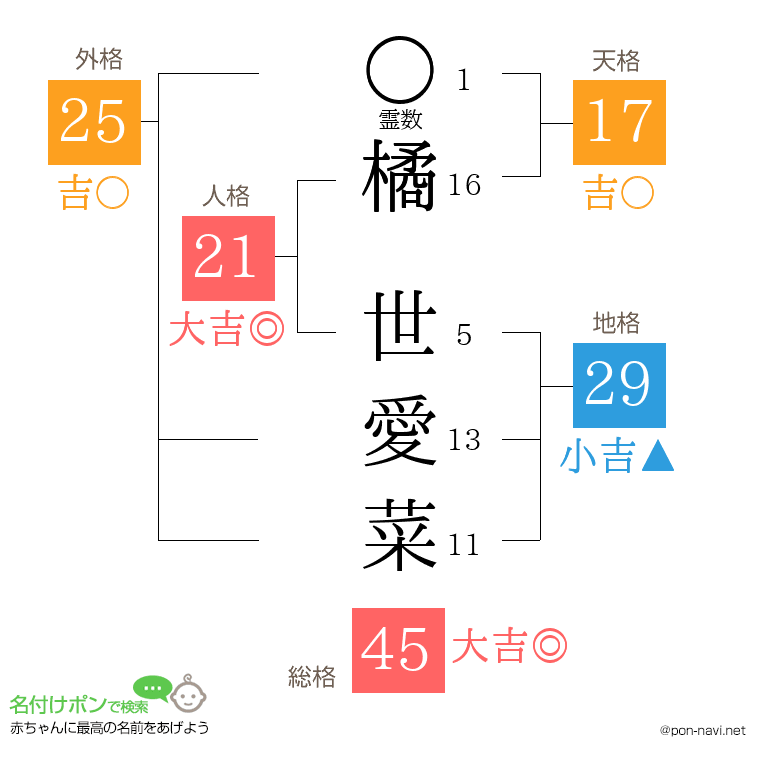 橘 世愛菜さんの姓名判断結果