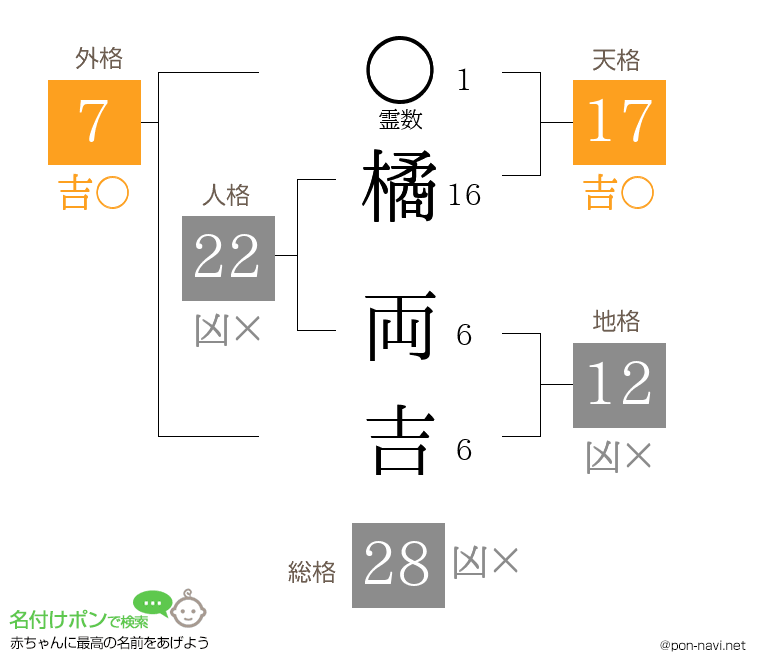 橘 両吉さんの姓名判断結果