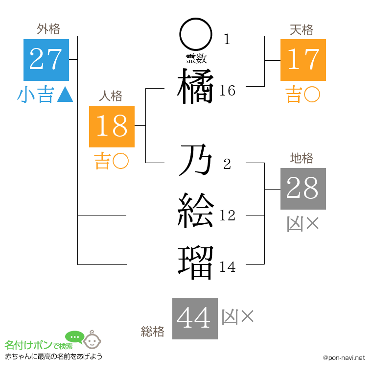 橘 乃絵瑠さんの姓名判断結果
