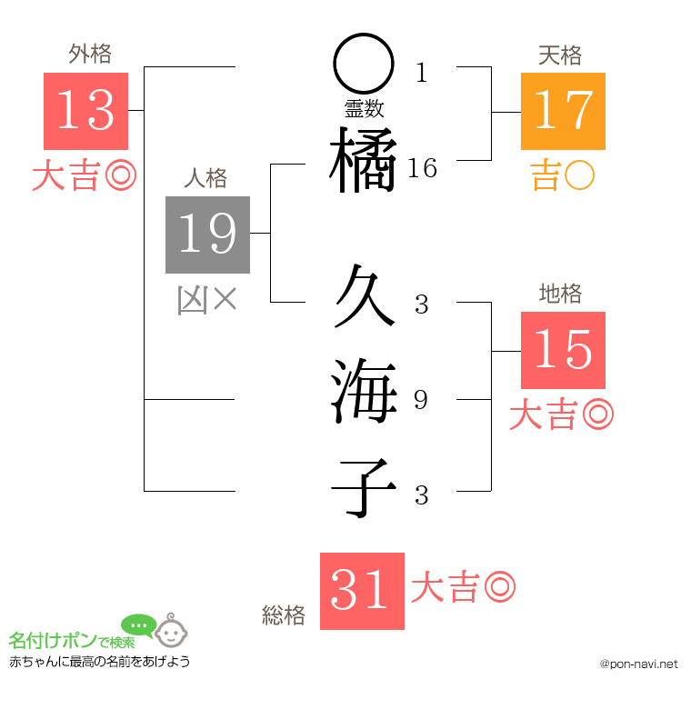 橘 久海子さんの姓名判断結果