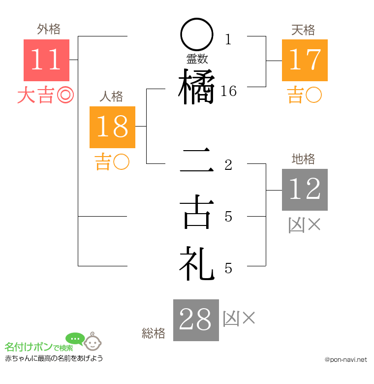 橘 二古礼さんの姓名判断結果