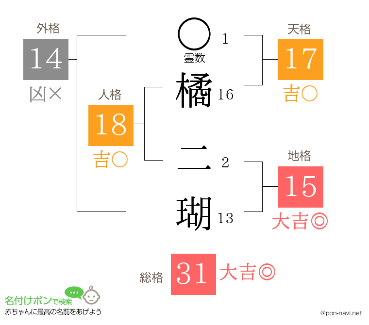 橘 二瑚さんの姓名判断結果