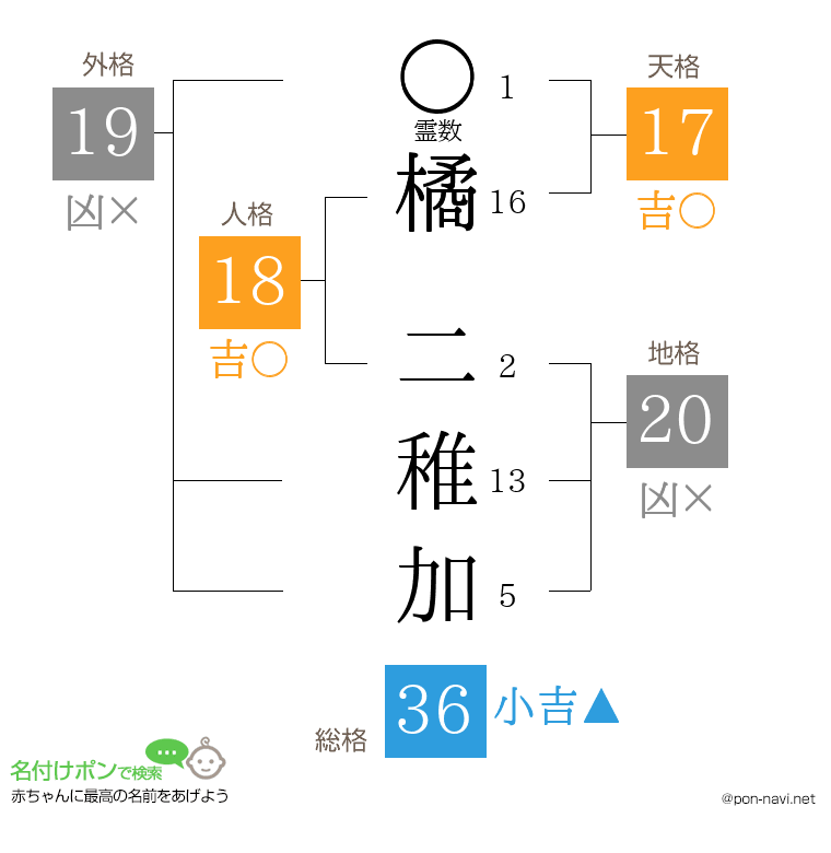 橘 二稚加さんの姓名判断結果