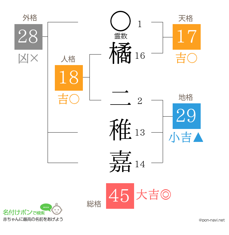 橘 二稚嘉さんの姓名判断結果