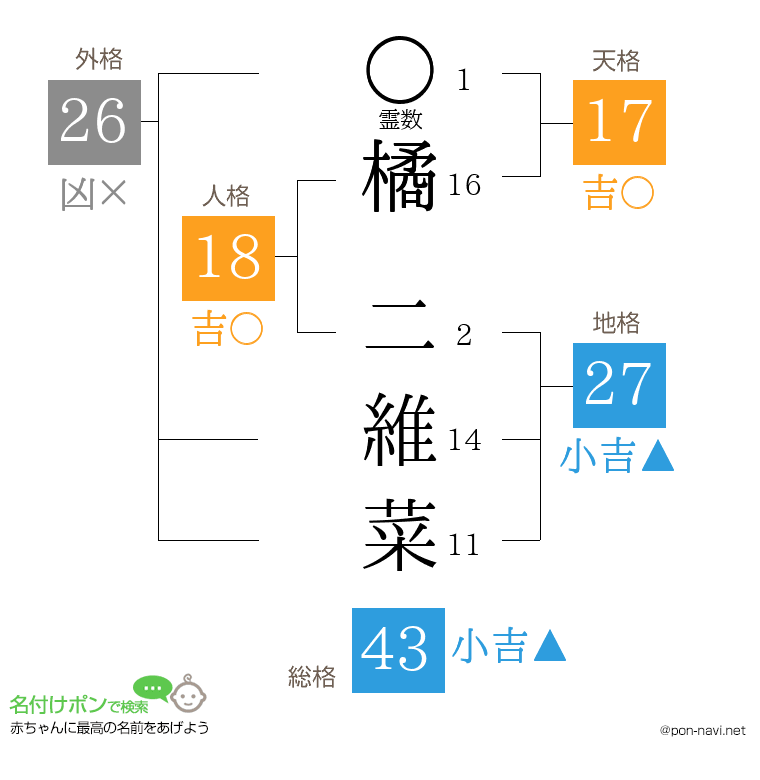 橘 二維菜さんの姓名判断結果