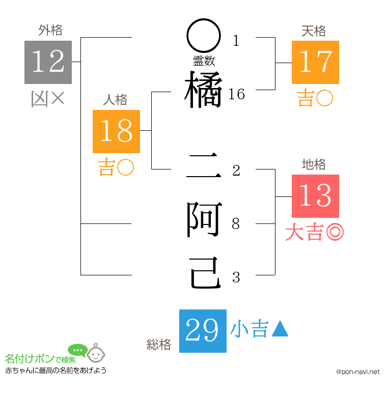 橘 二阿己さんの姓名判断結果