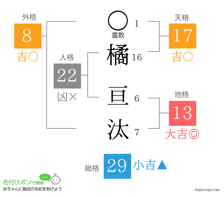 橘 亘汰さんの姓名判断結果
