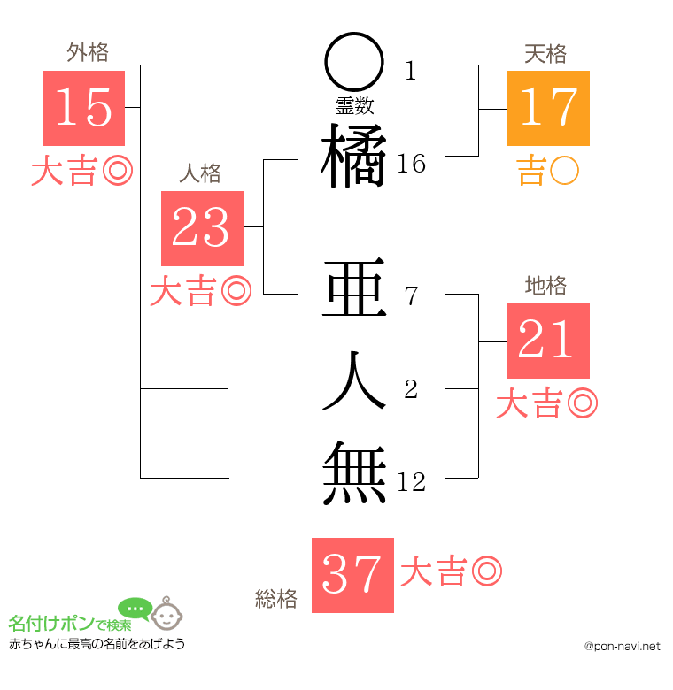 橘 亜人無さんの姓名判断結果