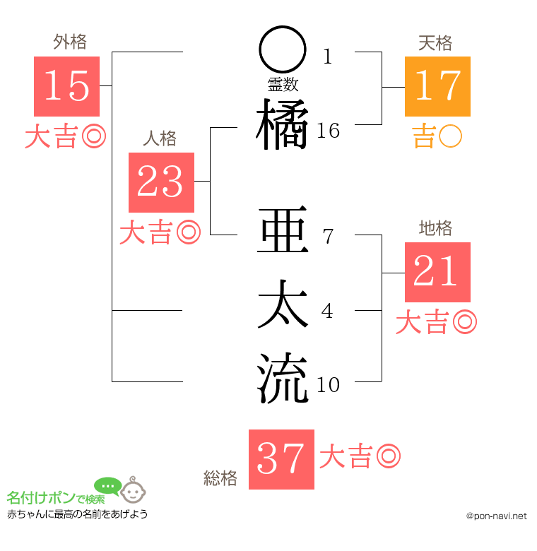 橘 亜太流さんの姓名判断結果