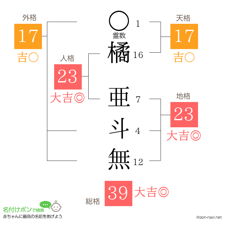 橘 亜斗無さんの姓名判断結果