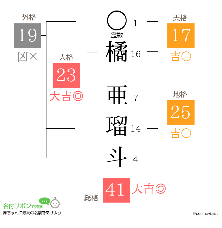 橘 亜瑠斗さんの姓名判断結果