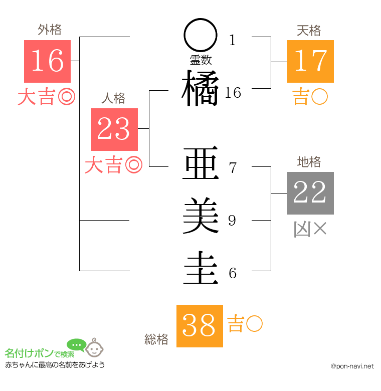 橘 亜美圭さんの姓名判断結果