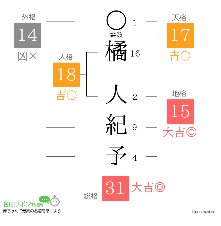 橘 人紀予さんの姓名判断結果