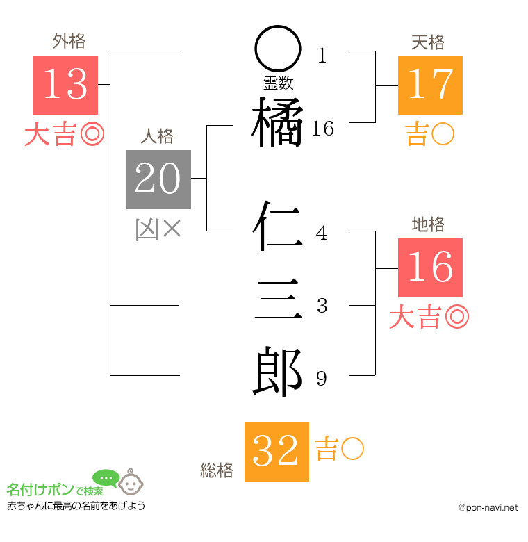 橘 仁三郎さんの姓名判断結果