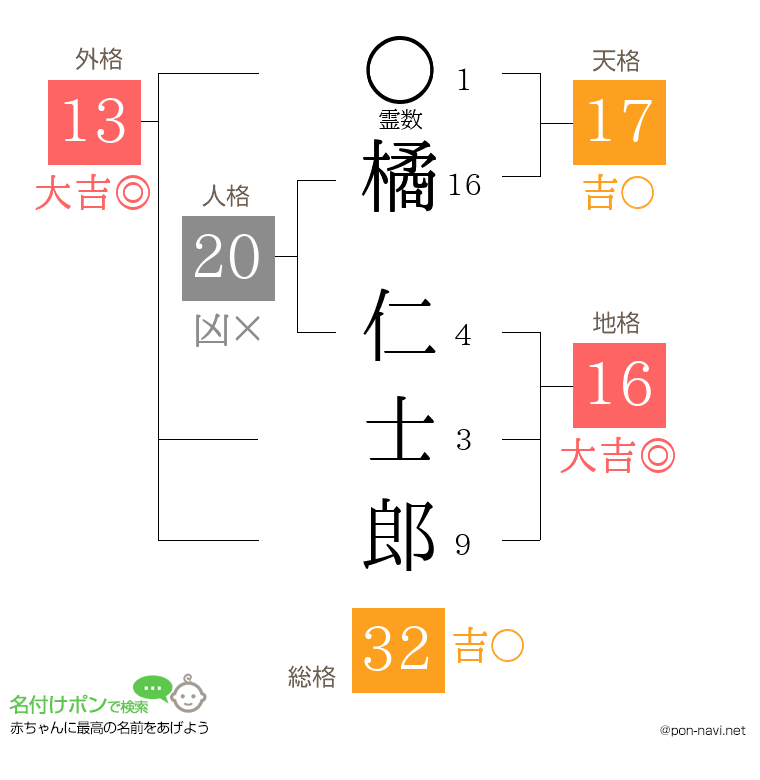 橘 仁士郎さんの姓名判断結果
