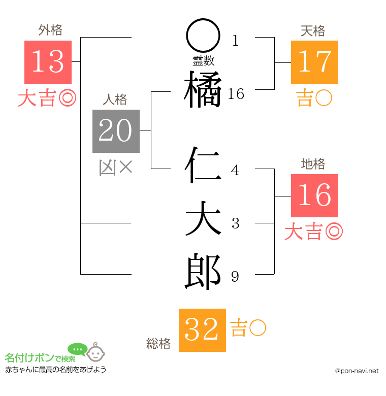 橘 仁大郎さんの姓名判断結果