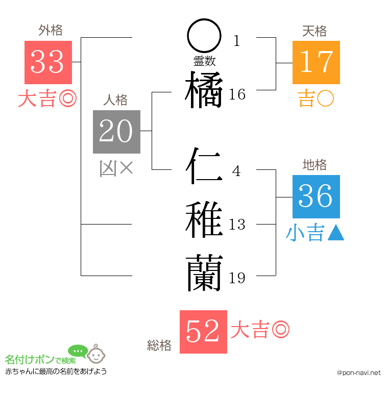 橘 仁稚蘭さんの姓名判断結果