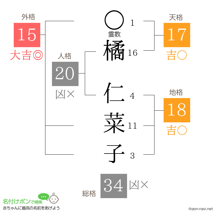 橘 仁菜子さんの姓名判断結果