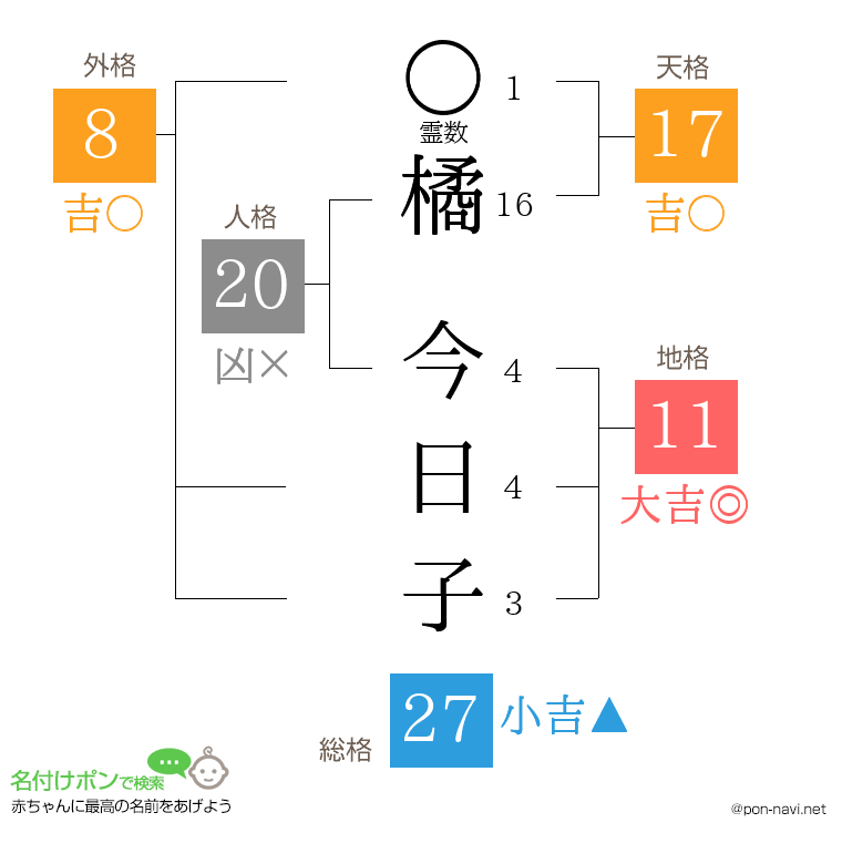 橘 今日子さんの姓名判断結果