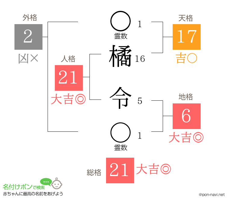 橘 令さんの姓名判断結果