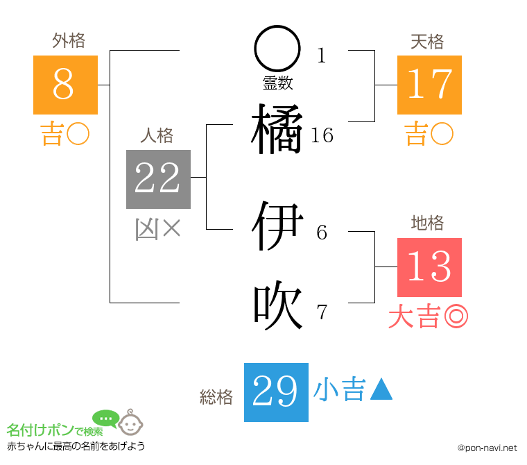 橘 伊吹さんの姓名判断結果
