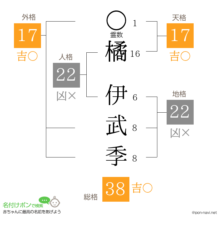 橘 伊武季さんの姓名判断結果