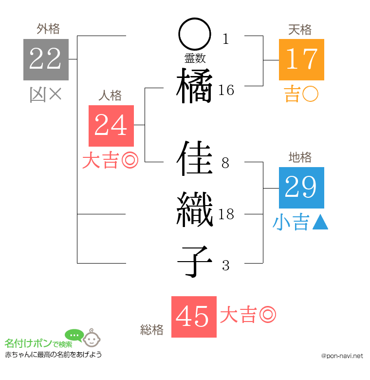 橘 佳織子さんの姓名判断結果