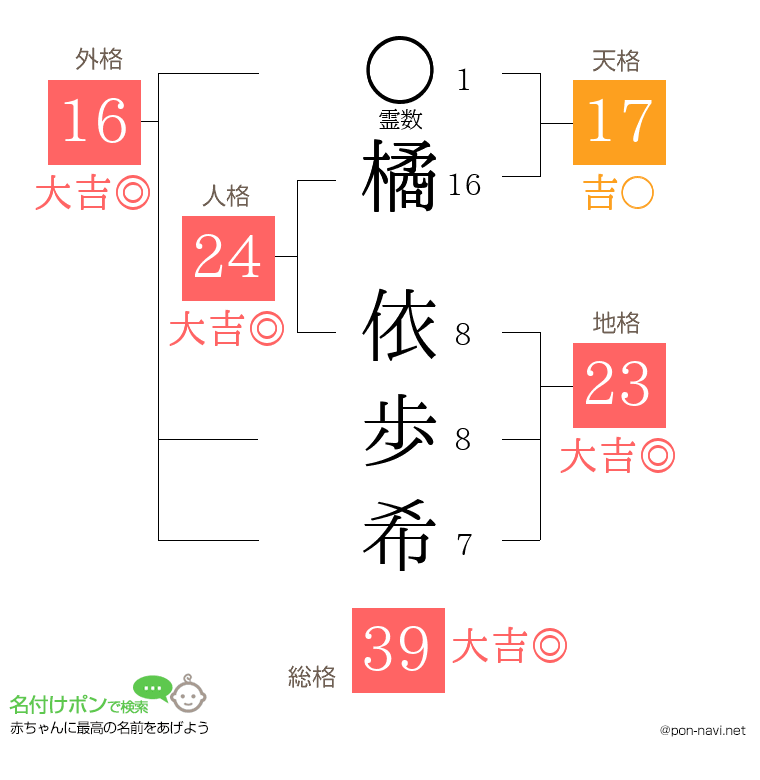 橘 依歩希さんの姓名判断結果