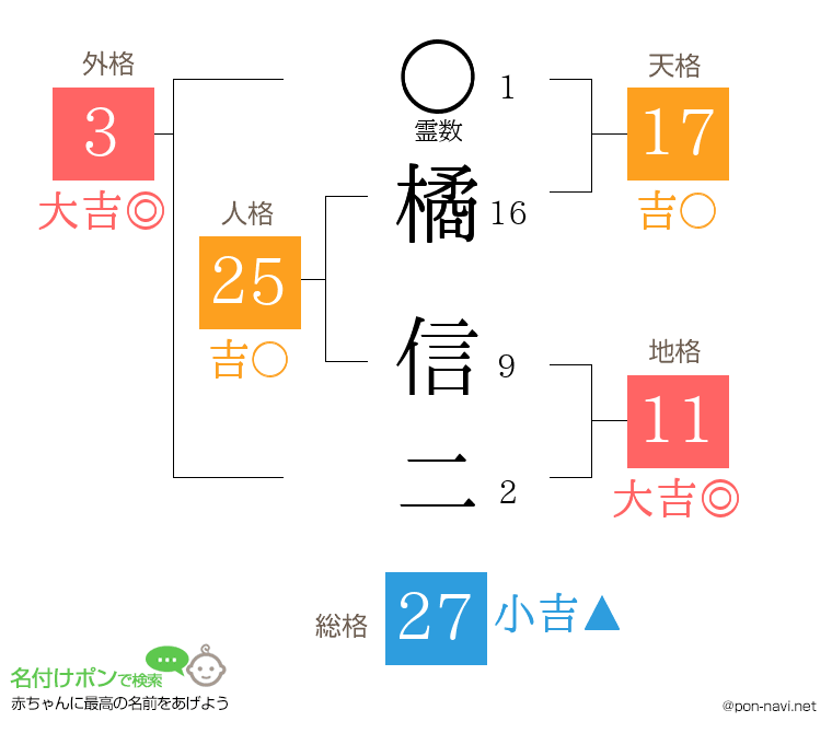 橘 信二さんの姓名判断結果