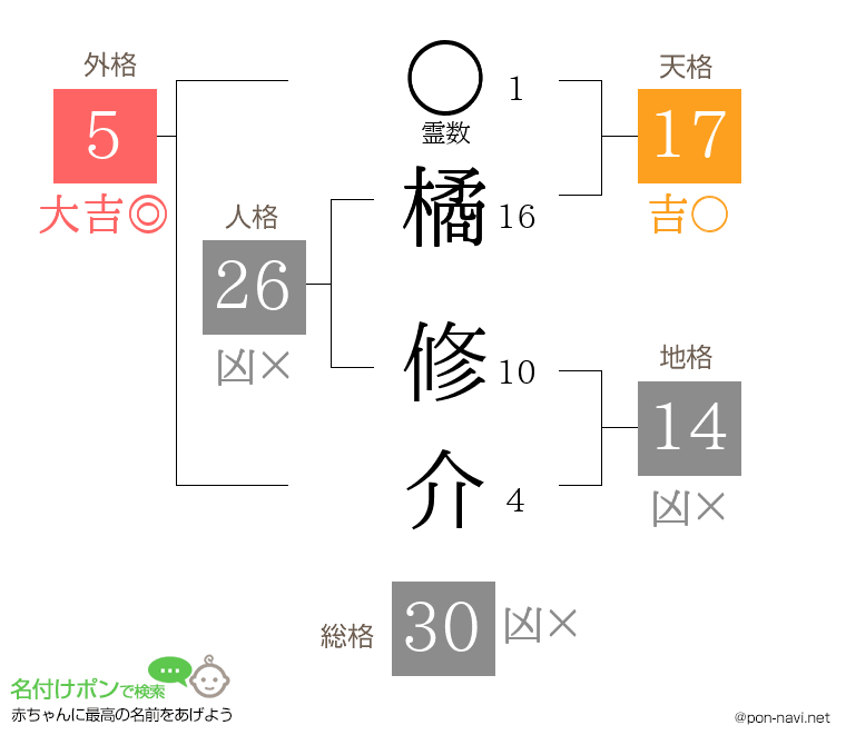 橘 修介さんの姓名判断結果