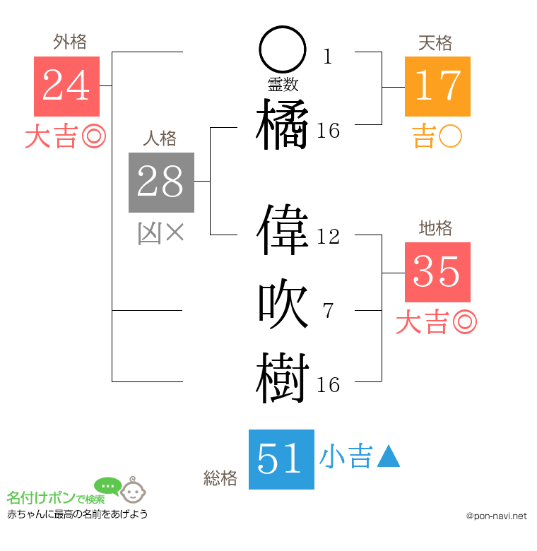 橘 偉吹樹さんの姓名判断結果