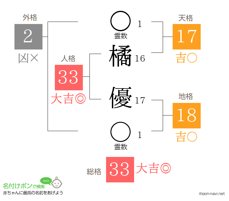 橘 優さんの姓名判断結果