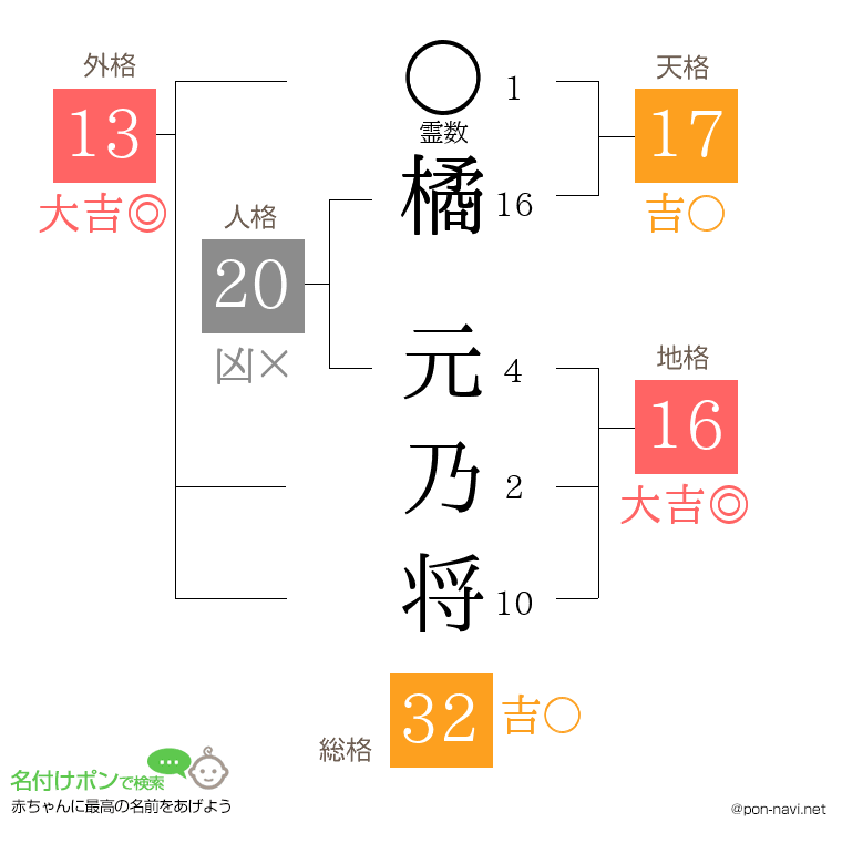 橘 元乃将さんの姓名判断結果